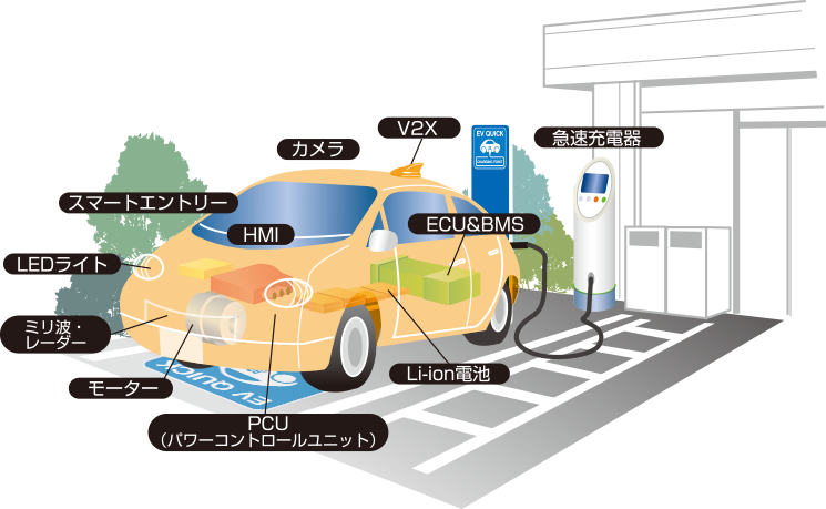 環境保全とエネルギーの有効活用の観点から、今後も普及が期待される次世代自動車