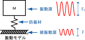 振動絶縁(防振)のポイント1