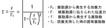 振動伝達率の図式