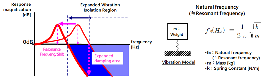 オブジェクト：防振領域拡大について