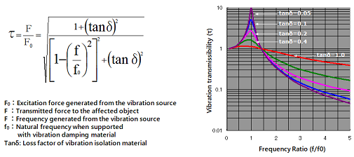 オブジェクト：共振倍率低減について