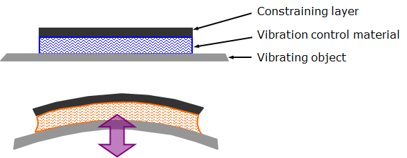 Object：制振とは