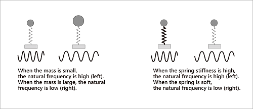 Object:固有振動数