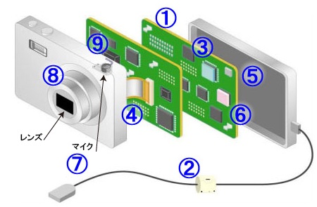デジタルカメラ