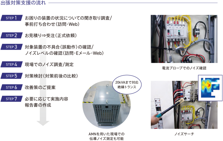 出張対策支援の流れ