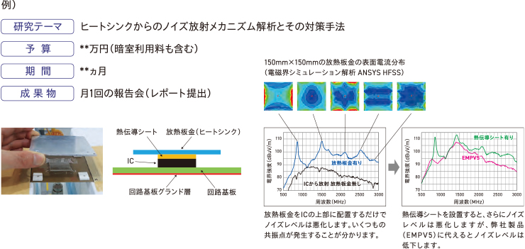 共同研究開発